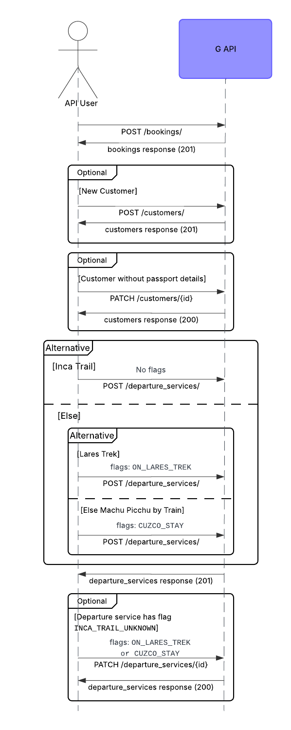 ../_images/booking-machu-picchu_trip-sequence-diagram.png